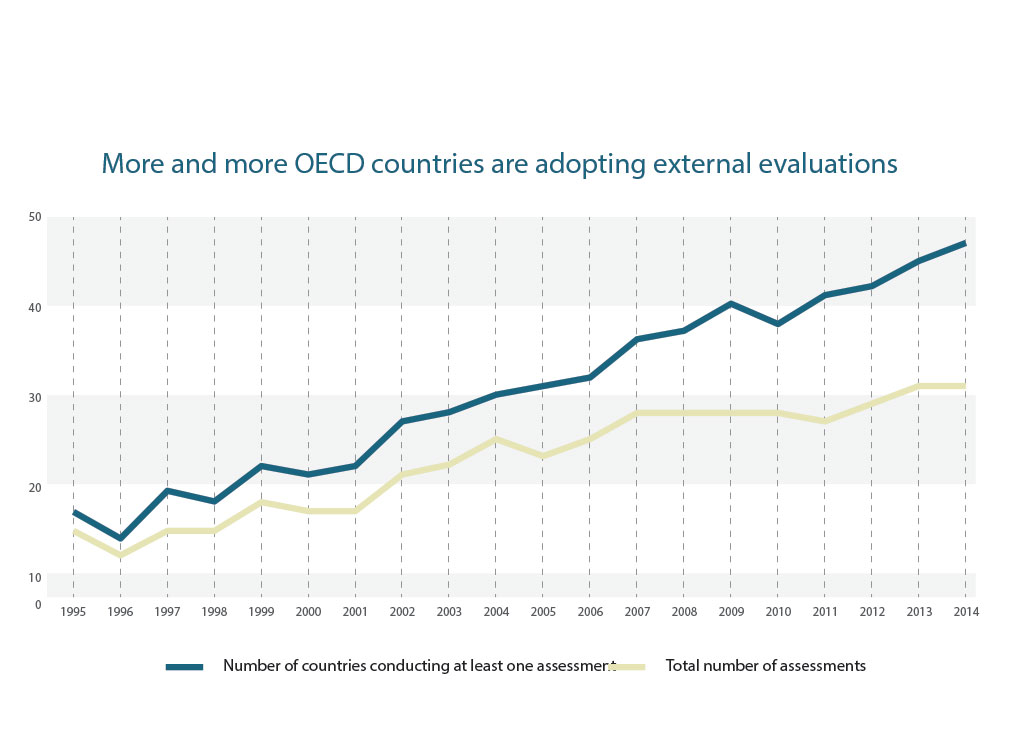 More and more OECD countries are adopting external evaluations